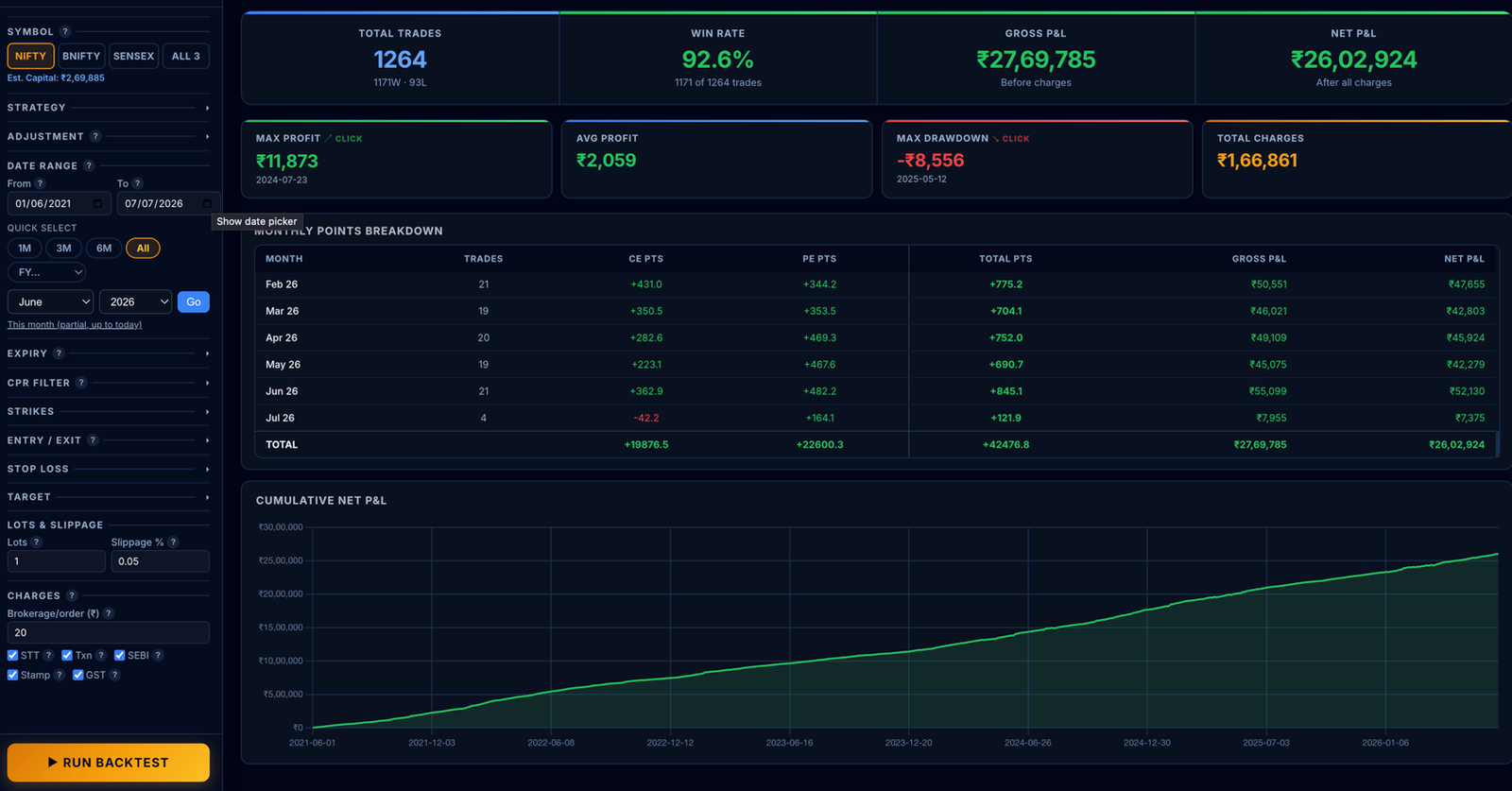 5-year NIFTY backtest summary — 92.6% win rate, ₹26,02,924 net P&L