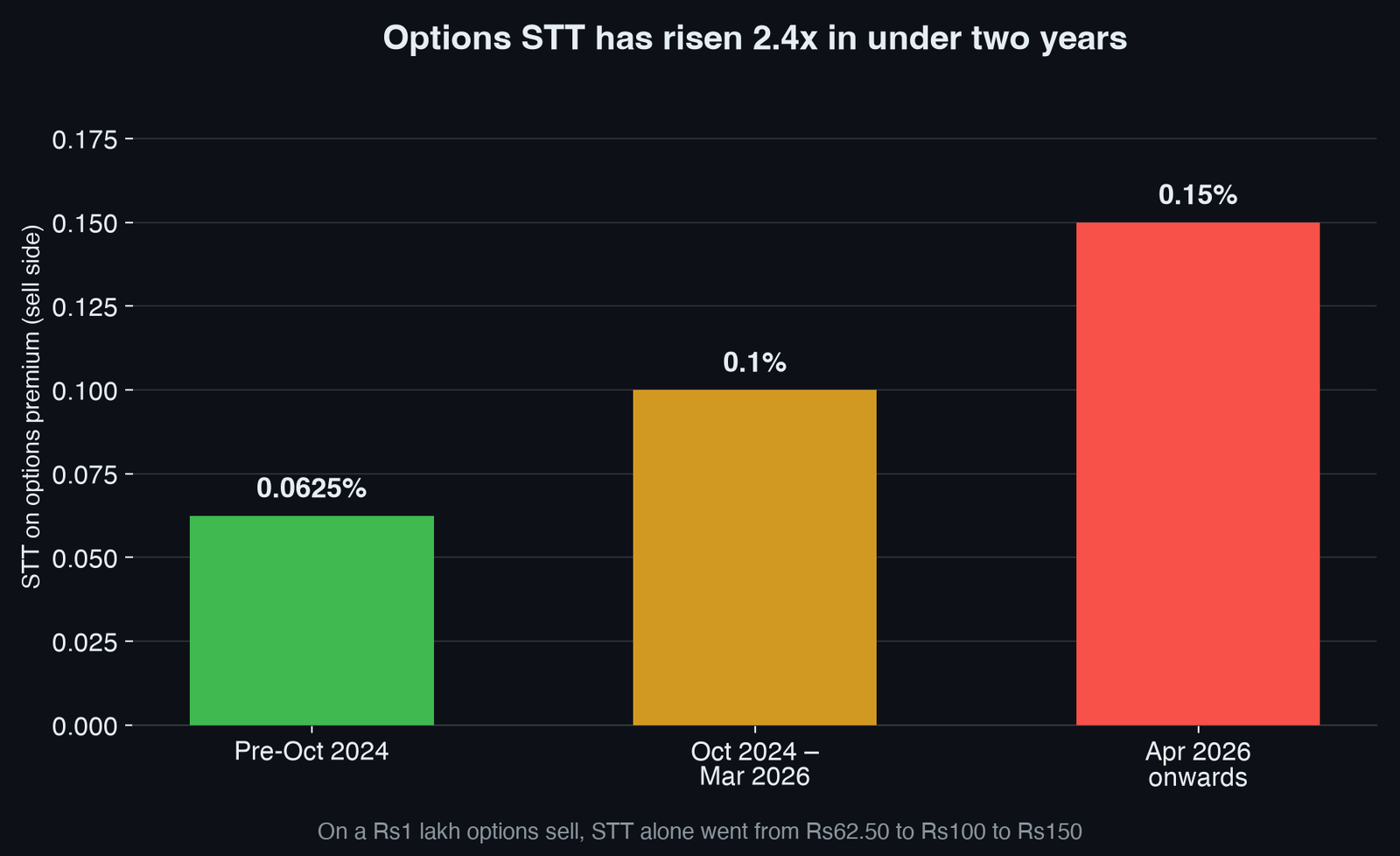 Options STT escalation 2024-2026