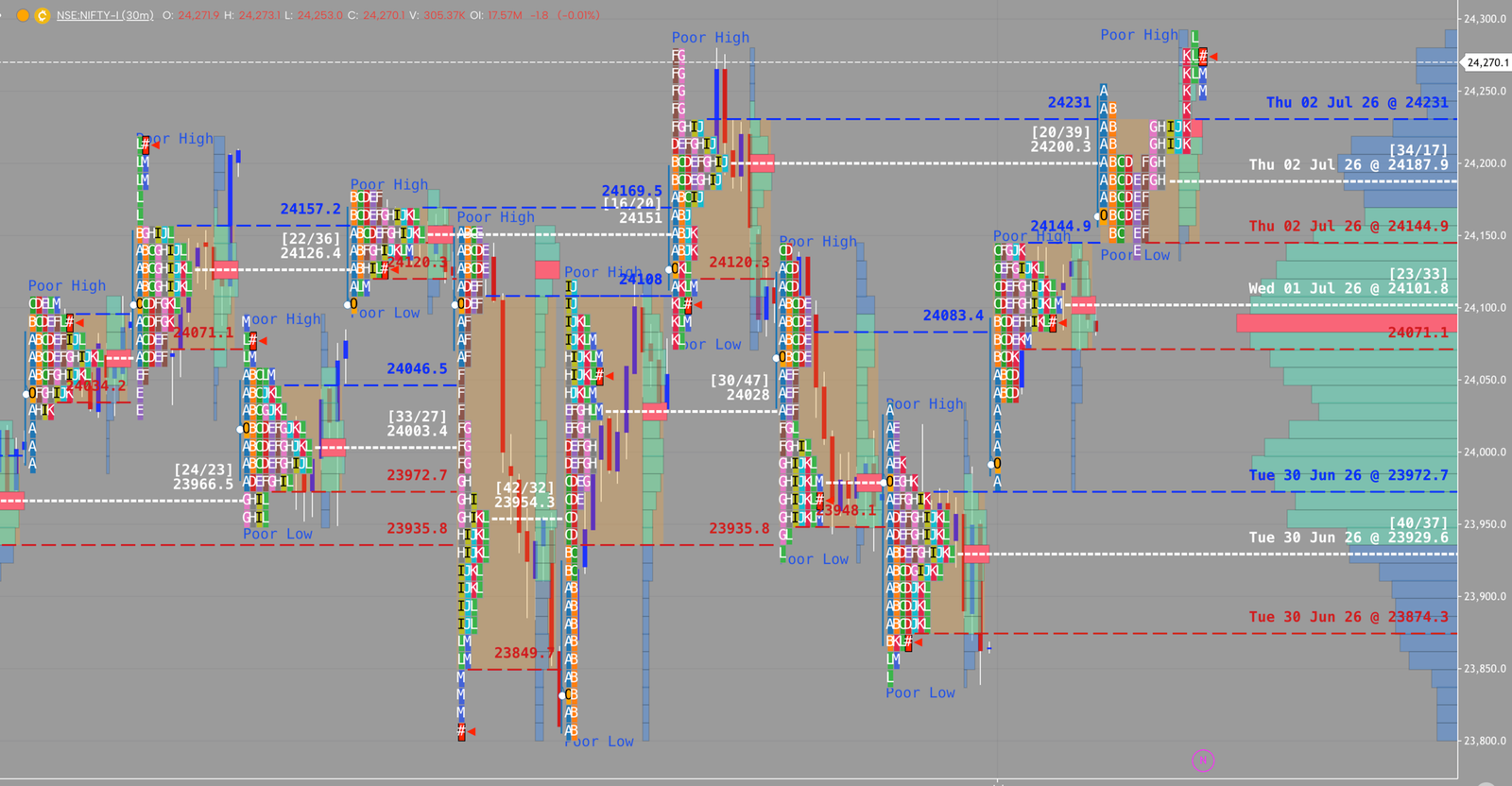 NIFTY market profile, July 2, 2026