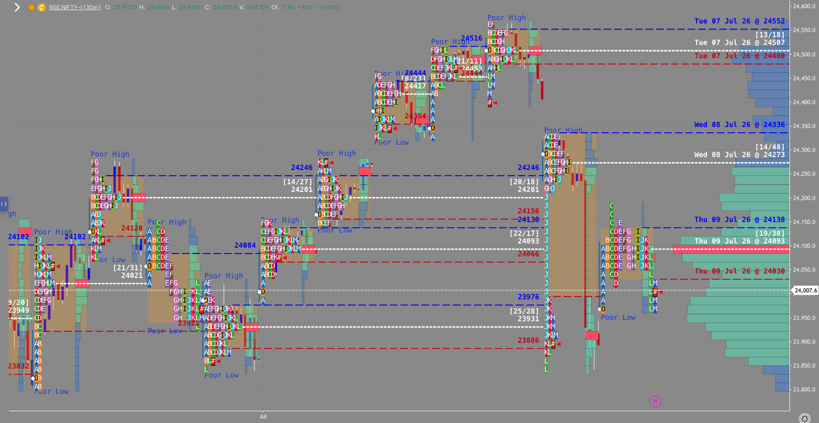 NIFTY market profile, July 9, 2026