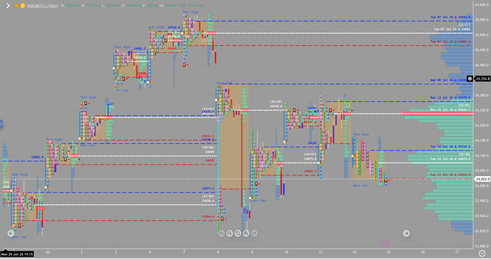 NIFTY market profile, July 14, 2026