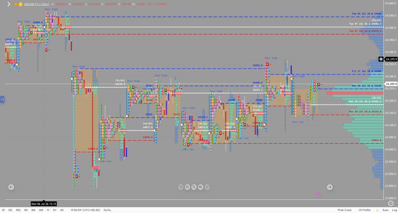 NIFTY market profile, July 20, 2026