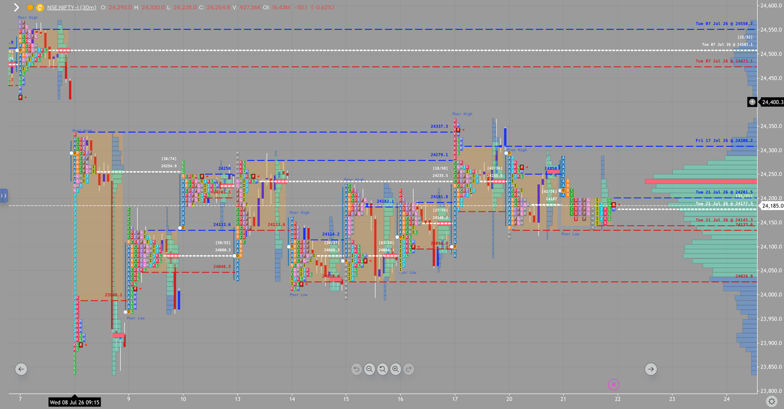 NIFTY market profile, July 21, 2026