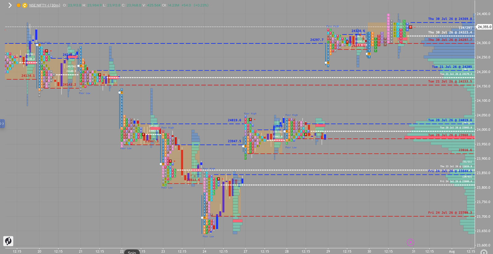 NIFTY market profile, July 30, 2026