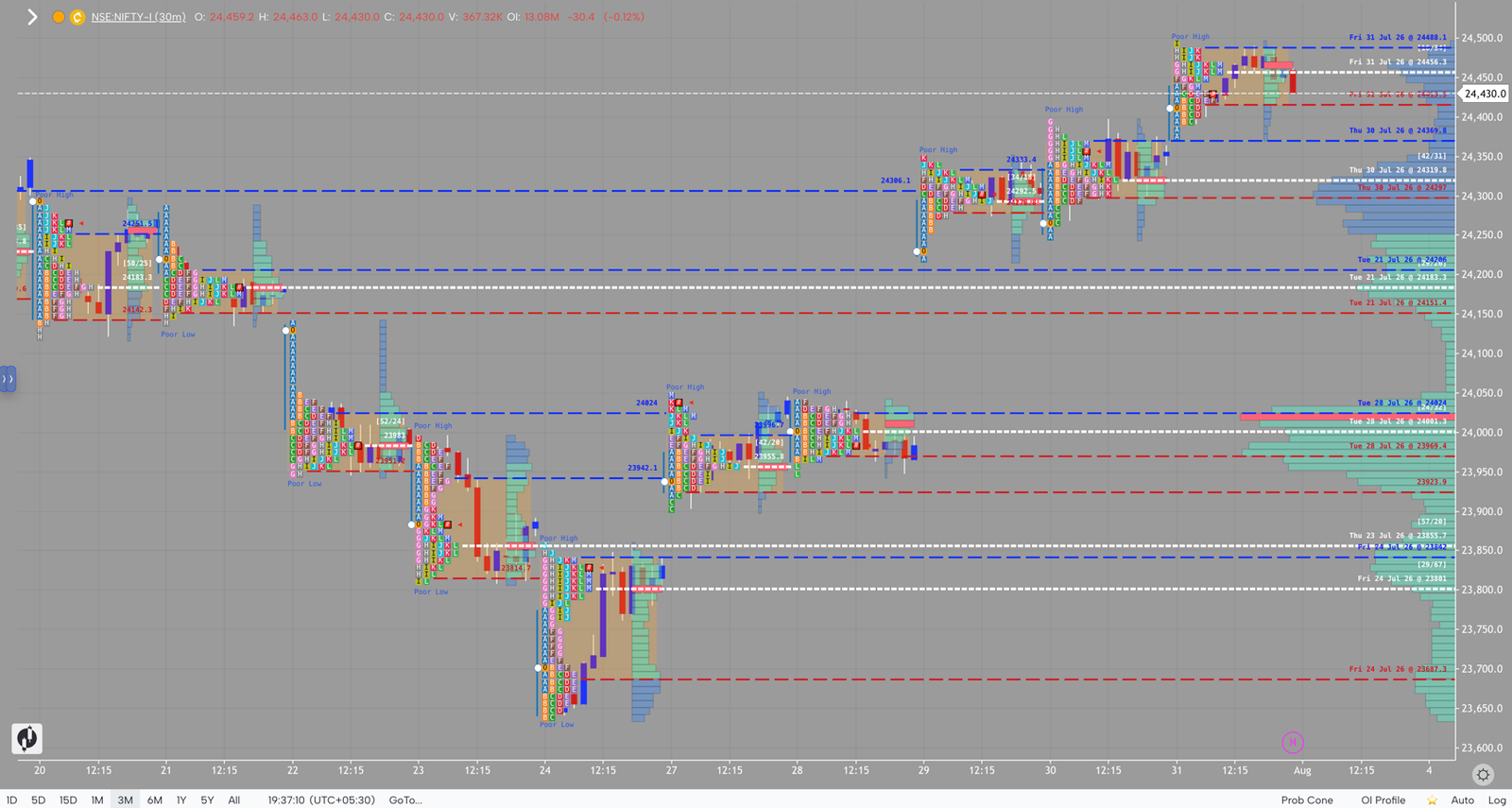 NIFTY market profile, July 31, 2026
