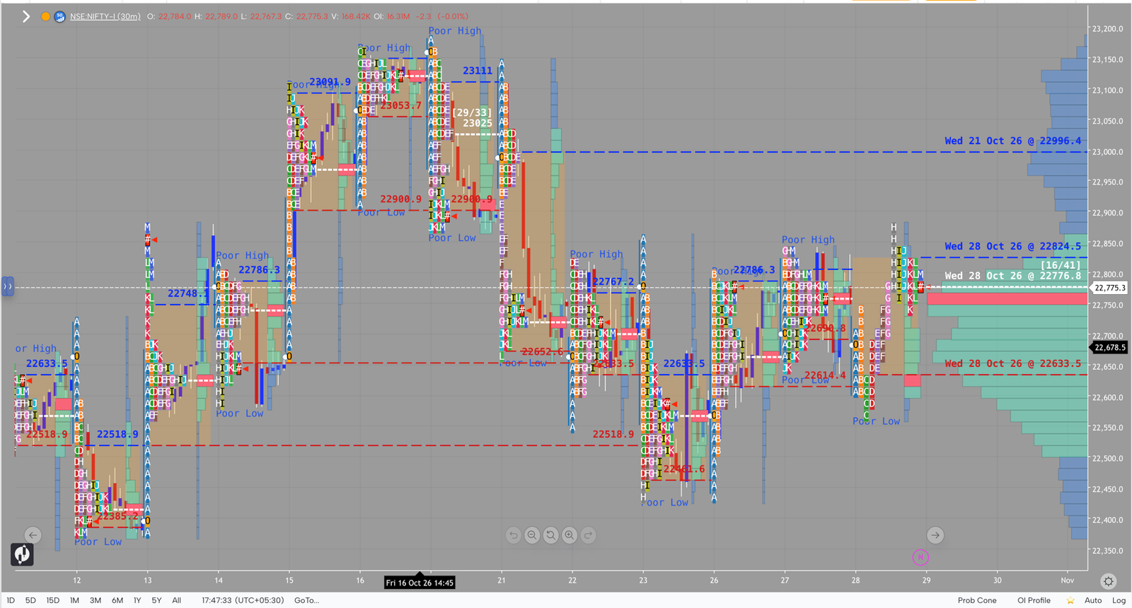 NIFTY market profile, October 28, 2026