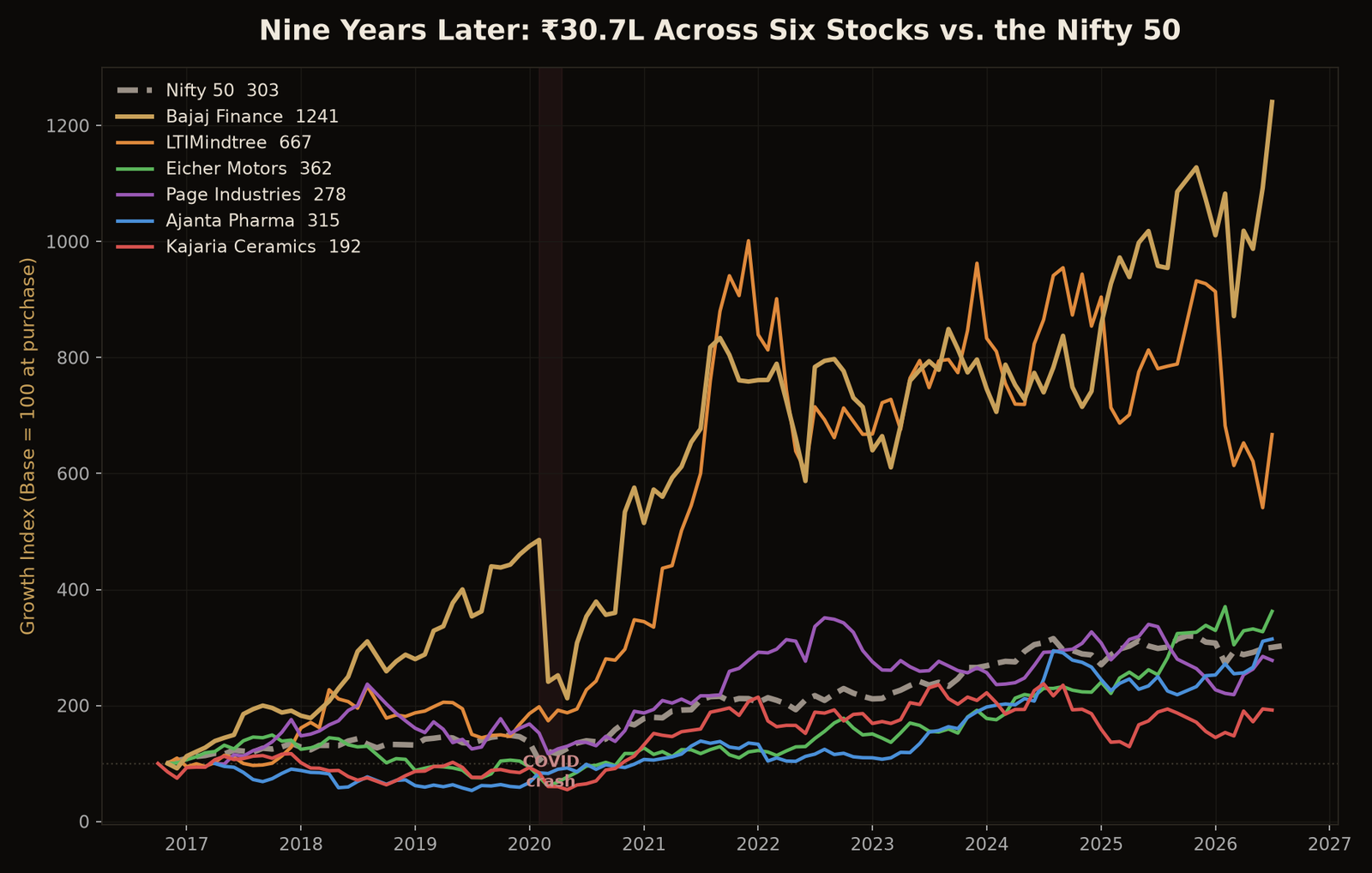Nine years later: ₹30.7L across six stocks vs the Nifty 50
